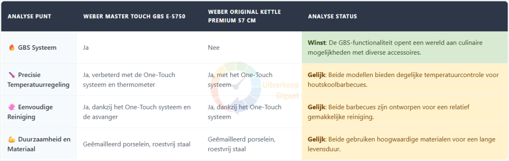Vergelijkingstabel van de Weber Master Touch GBS E-5750 57 cm Zwart Houtskoolbarbecue met andere modellen.