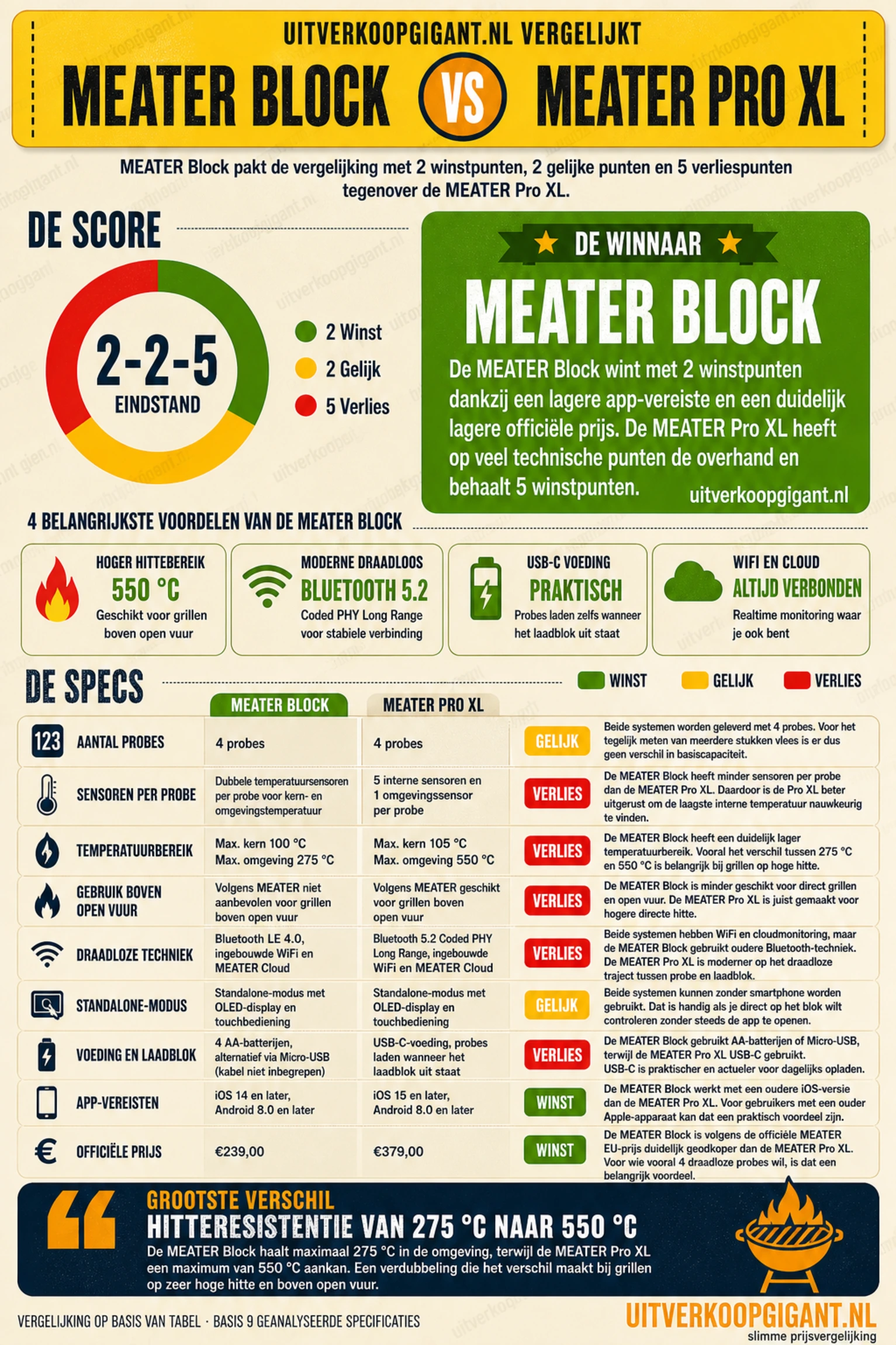 MEATER Block vs MEATER Pro XL vergelijking