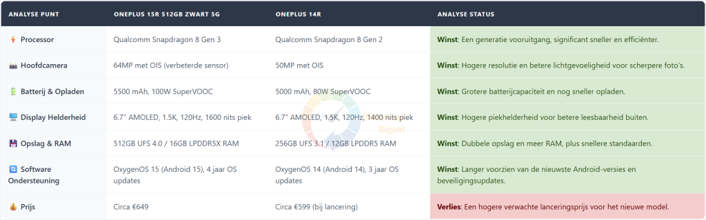 Tabel toont gedetailleerde vergelijking van OnePlus 15R 512GB Zwart 5G met OnePlus 14R