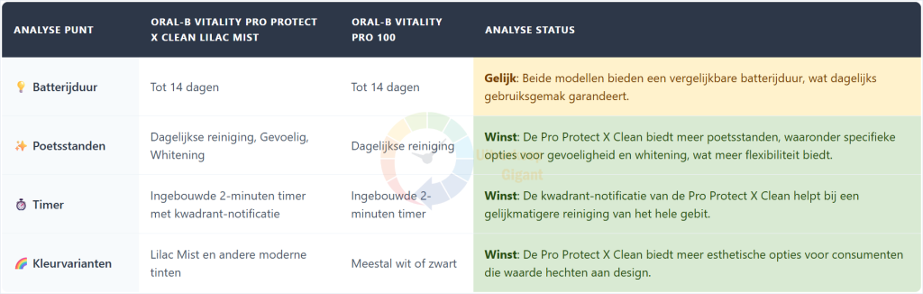 Vergelijkingstabel van de Oral B Vitality Pro Protect X Clean Lilac Mist met de Oral B Pro 100 op batterijduur poetsstanden timer en kleurvarianten