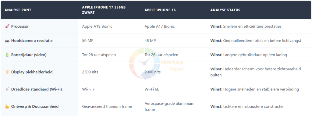 Een tabel die de Apple iPhone 17 256GB Zwart specificaties vergelijkt met de iPhone 16.