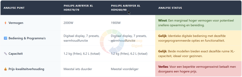 Een gedetailleerde tabel vergelijkt Philips Airfryer XL HD9270/70 en HD9260/90 specificaties en prestaties