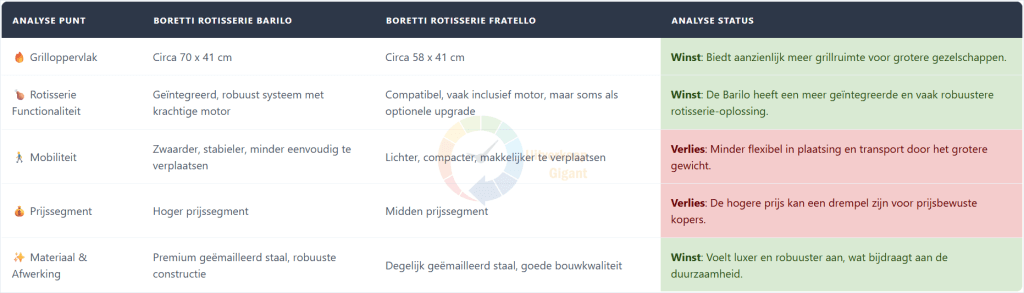 Vergelijkingstabel Boretti Rotisserie Barilo met Boretti Rotisserie Fratello