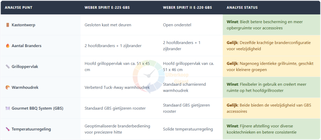 Een overzichtelijke vergelijkingstabel van de Weber Spirit E-225 GBS gasbarbecue specificaties.