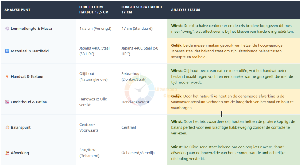 Een vergelijkingstabel tussen de Forged Olive hakbijl en de Forged Sebra hakbijl, waarin factoren zoals lemmetlengte, materiaal, handvat (olijfhout versus sebrahout), onderhoud, balanspunt en afwerking worden geanalyseerd.