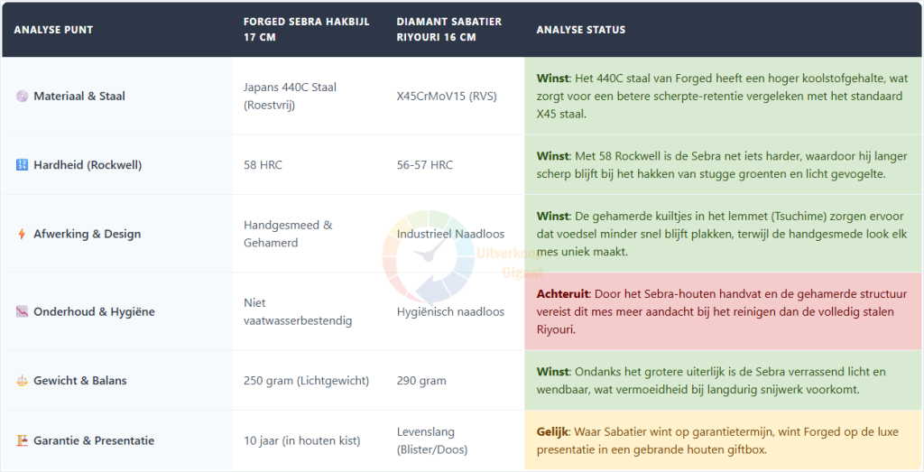 Een technische vergelijking tussen de Forged Sebra hakbijl en het Diamant Sabatier Riyouri hakmes, waarin de voordelen van het Japanse 440C staal en de handgesmede Tsuchime-afwerking van Forged worden afgezet tegen de hygiëne van Sabatier.