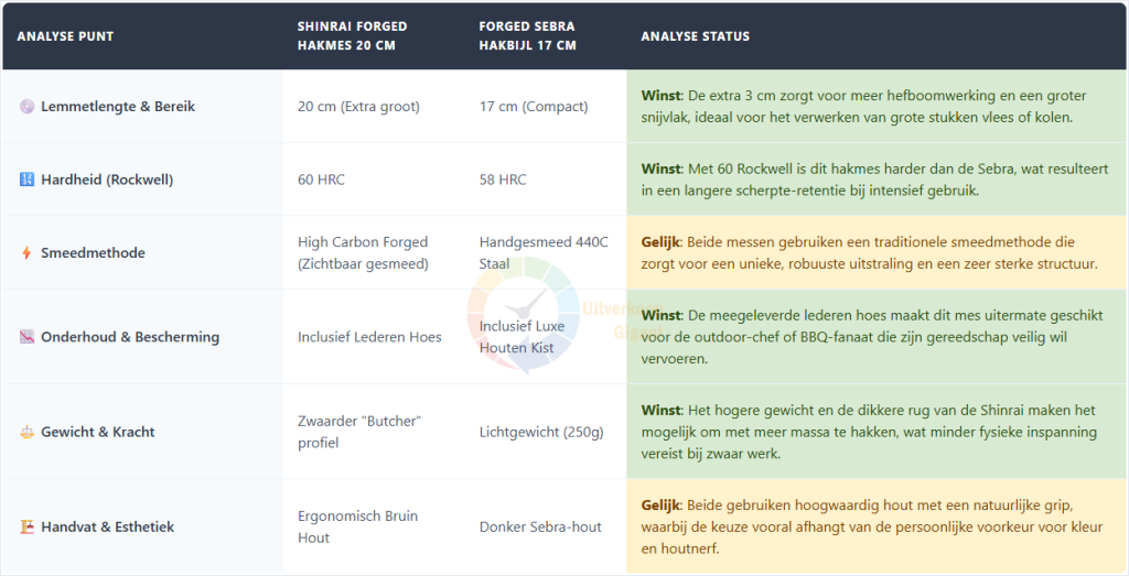 Een technische vergelijking tussen het Shinrai Forged hakmes van 20 cm en de Forged Sebra hakbijl van 17 cm, waarin de voordelen van het extra grote snijvlak en de hogere hardheid van 60 HRC worden getoond.