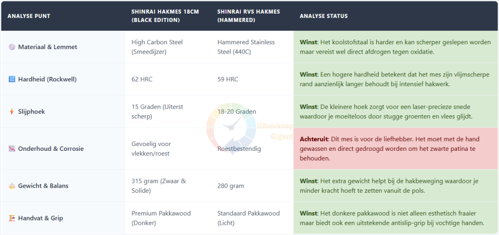 Een technische analyse van het Shinrai 18cm Black Edition hakmes vergeleken met de RVS-variant, tonend de voordelen van het High Carbon Steel (62 HRC) en de vlijmscherpe slijphoek van 15 graden tegenover de roestbestendigheid van het standaard model.