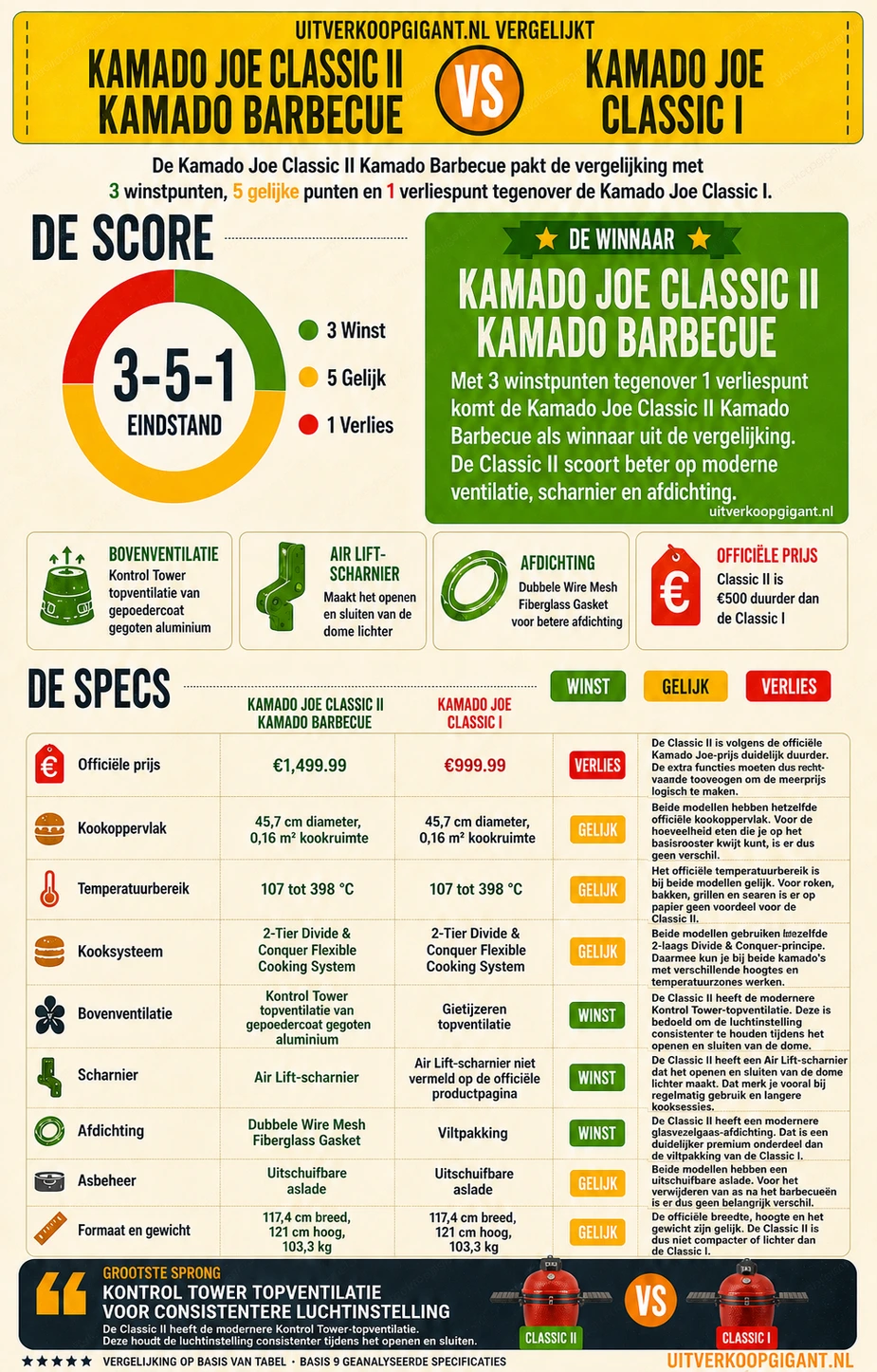 Kamado Joe Classic II Kamado Barbecue vs Kamado Joe Classic I vergelijking