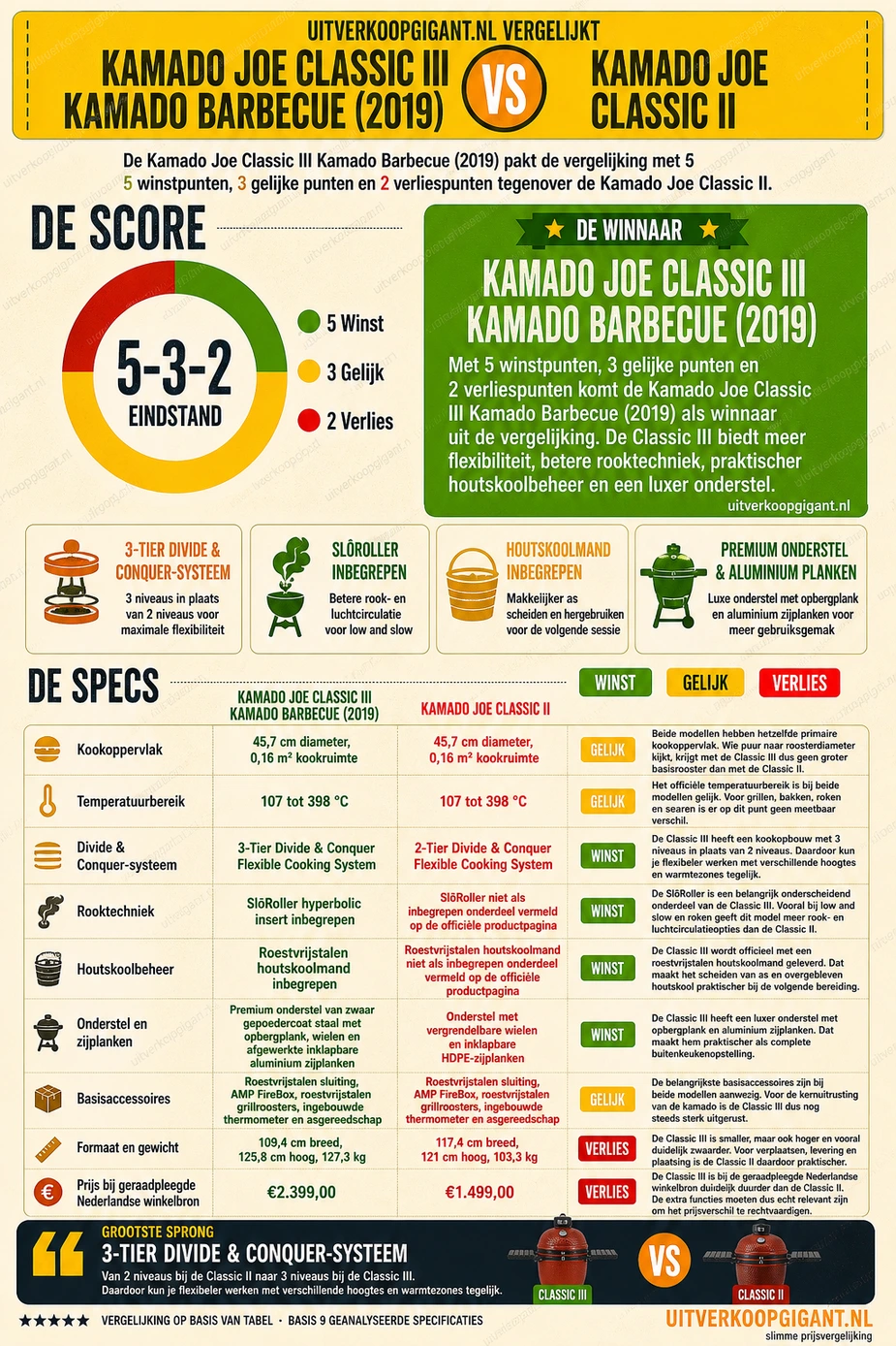 Kamado Joe Classic III Kamado Barbecue (2019) vs Kamado Joe Classic II vergelijking
