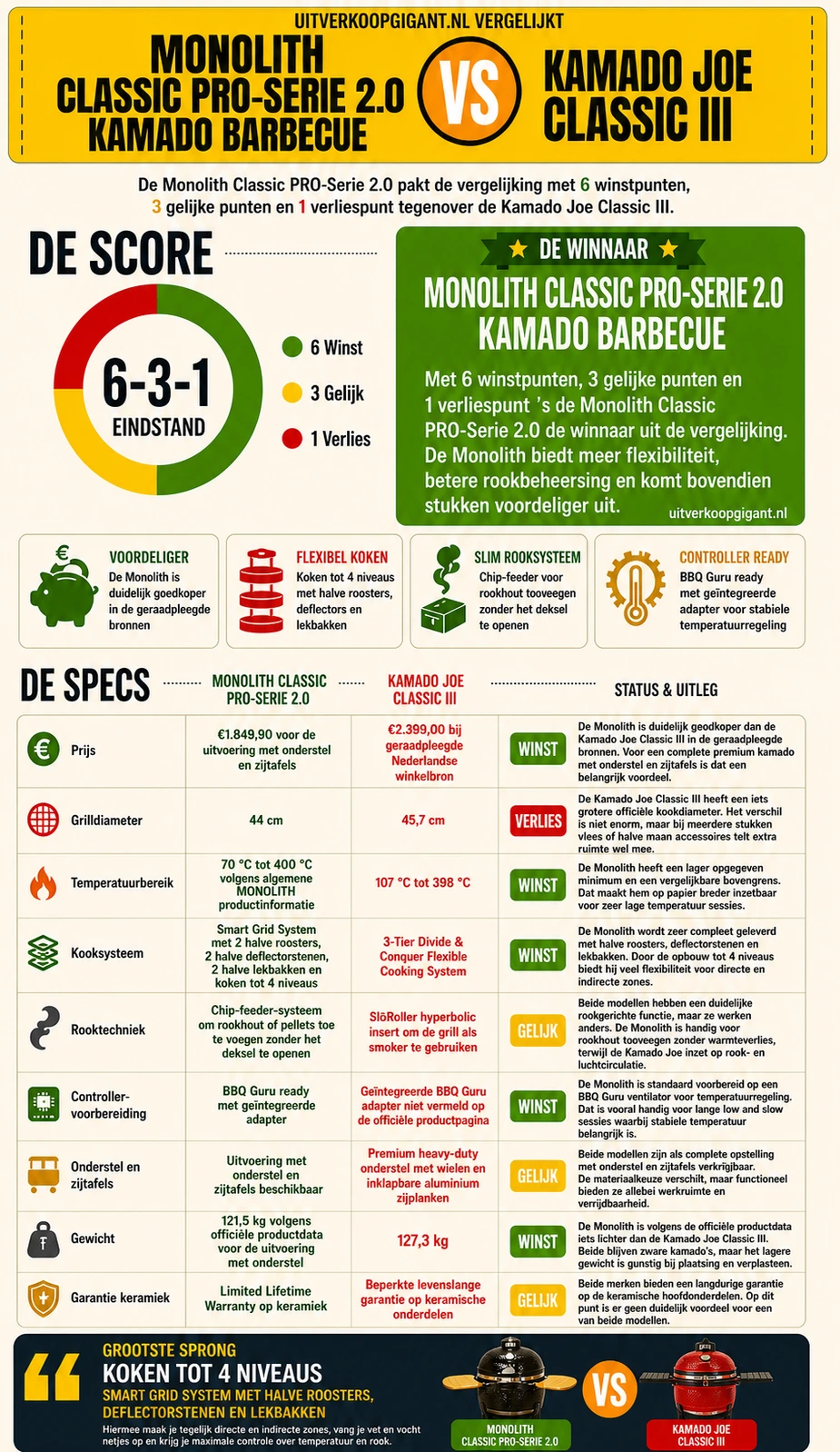 Monolith Classic PRO-Serie 2.0 Kamado Barbecue vs Kamado Joe Classic III vergelijking