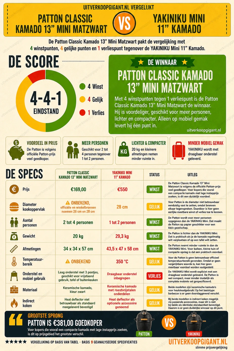 Patton Classic Kamado 13″ Mini Matzwart vs YAKINIKU Mini 11″ Kamado vergelijking