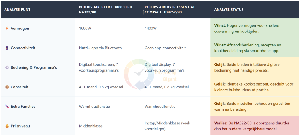 Tabel toont specificaties zoals vermogen connectiviteit en prijs voor twee Philips Airfryers modellen