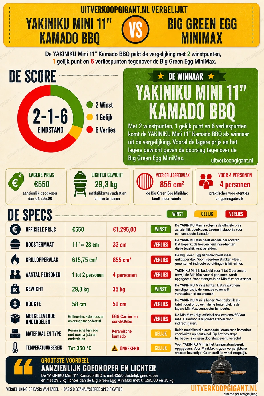 YAKINIKU Mini 11″ Kamado BBQ vs Big Green Egg MiniMax