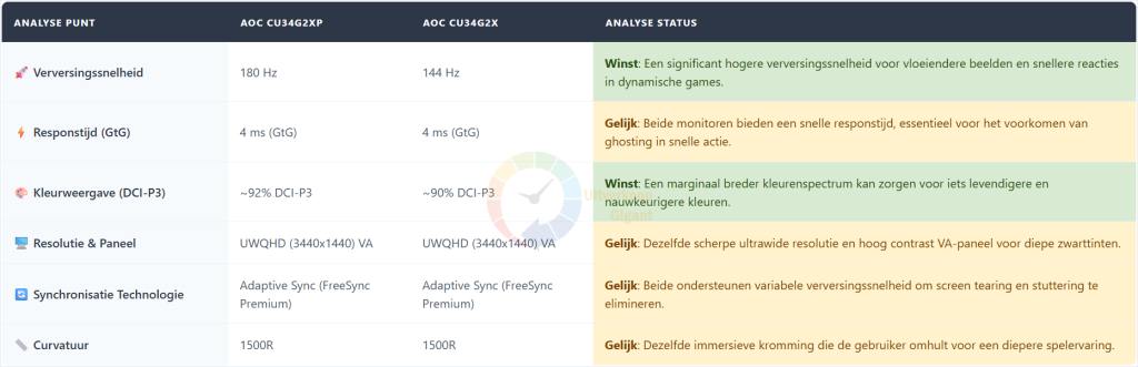 Een tabel toont een diepgaande specificatie vergelijking van de AOC CU34G2XP gaming monitor.