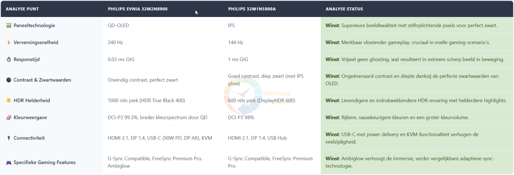 De tabel belicht de voordelen van de Philips Evnia 32M2N8900 tegenover een ander model.