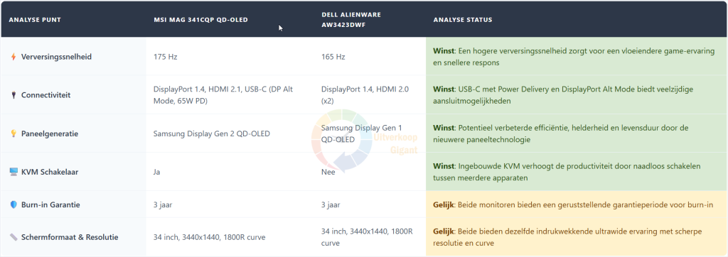 Uitgebreide vergelijkingstabel toont specificaties van MSI MAG 341CQP QD OLED en Dell Alienware monitor.