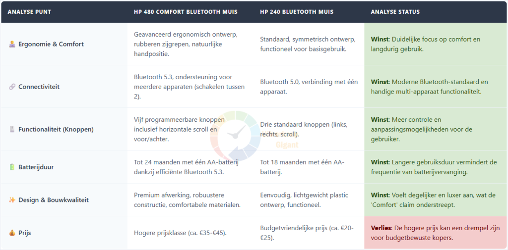 Gedetailleerde vergelijkingstabel van de HP 480 Comfort Bluetooth Muis en de HP 240 Bluetooth Muis