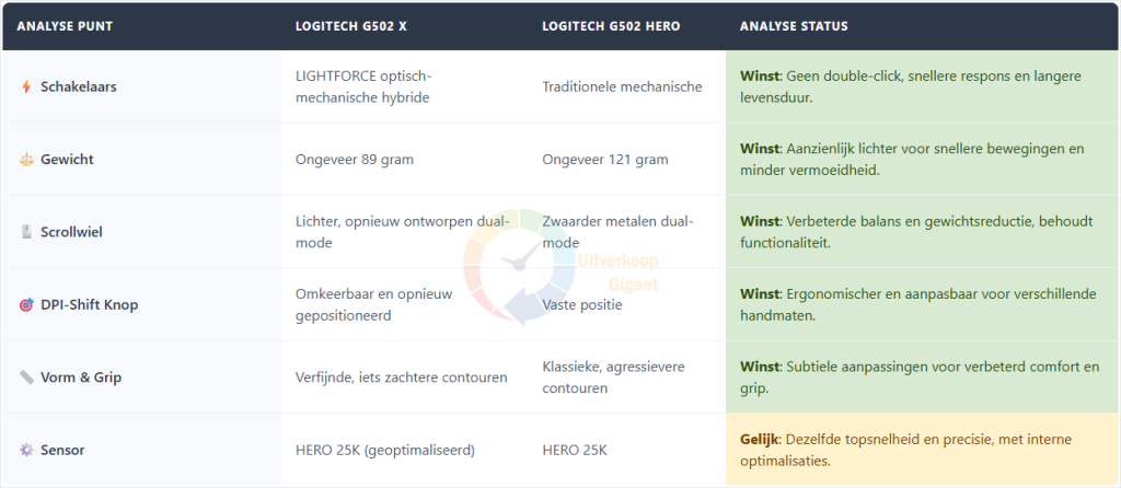 Overzicht van de verbeterde eigenschappen van de Logitech G502 X bedrade gaming muis.