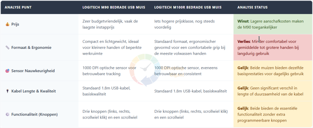Volledige vergelijkingstabel met analysepunten voor Logitech M90 en M100R bedrade USB muizen.