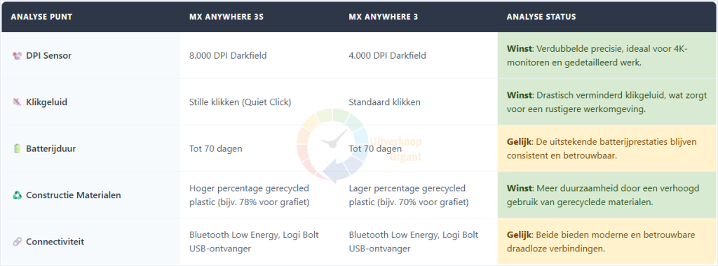 Een tabel die de specificaties en prestatieverbeteringen van de Logitech MX Anywhere 3S muis toont.