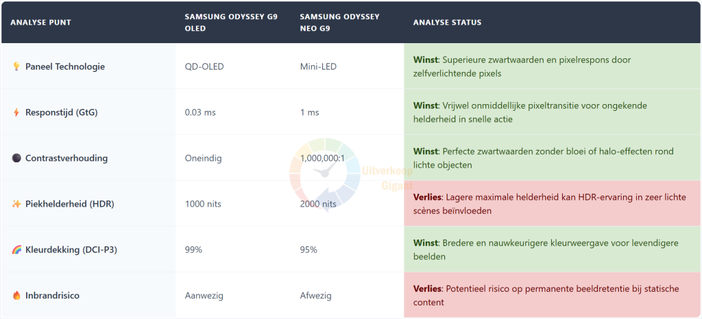 Gedetailleerde tabel vergelijkt de Samsung Odyssey G9 OLED gaming monitor met de Neo G9.