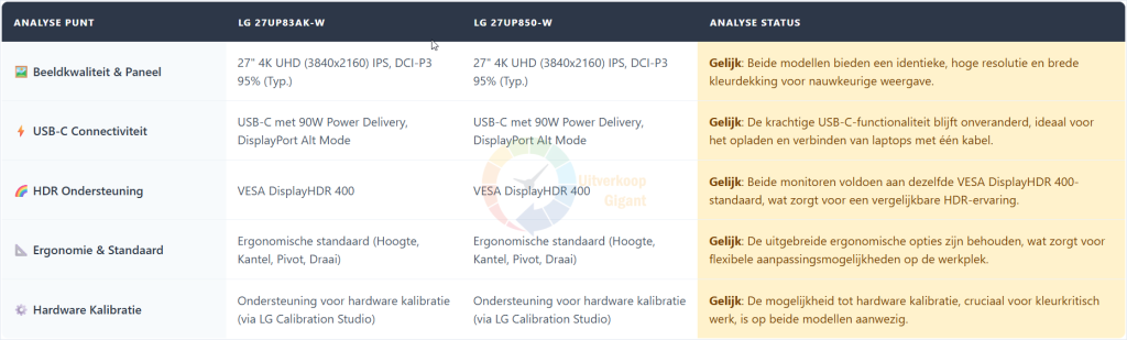 Overzicht van beeldkwaliteit USB-C connectiviteit HDR ergonomie en hardware kalibratie voor LG monitoren.
