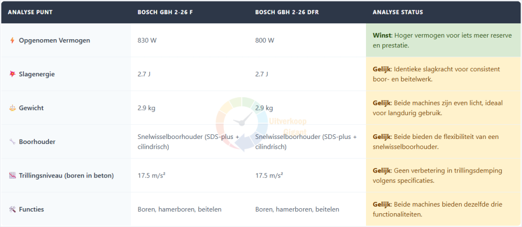 Vergelijkingstabel met specificaties van Bosch GBH 2-26 F en GBH 2-26 DFR combihamers.