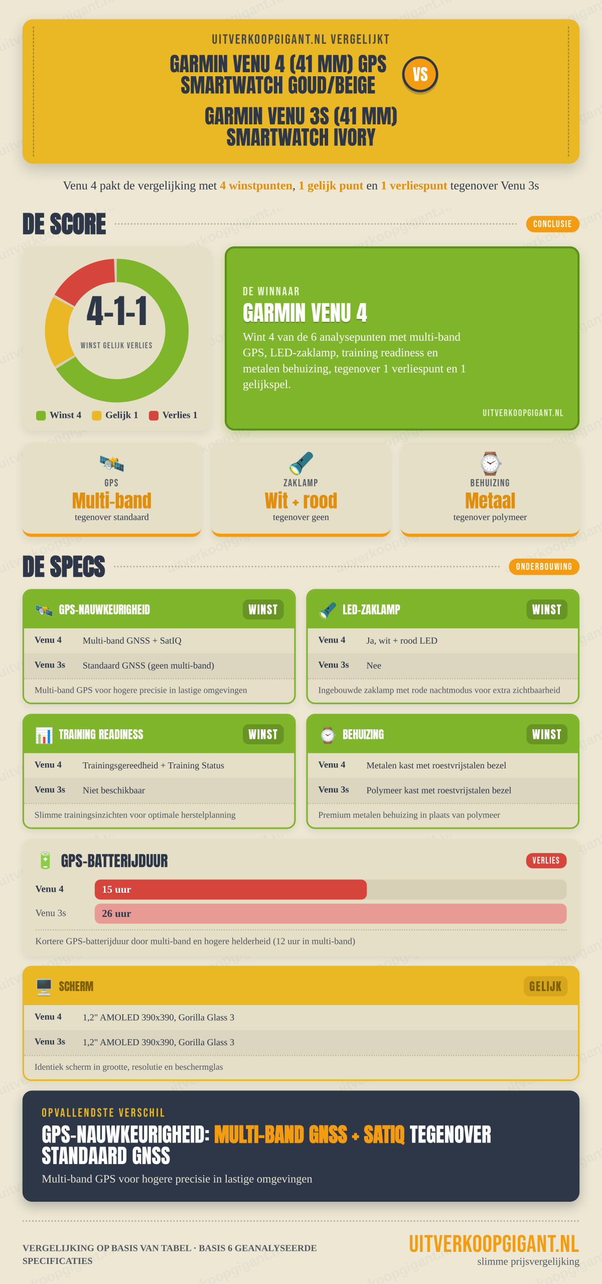 Infographic Garmin Venu 4 (41 mm) GPS Smartwatch Goud-Beige vs Garmin Venu 3s (41 mm) Smartwatch Ivory