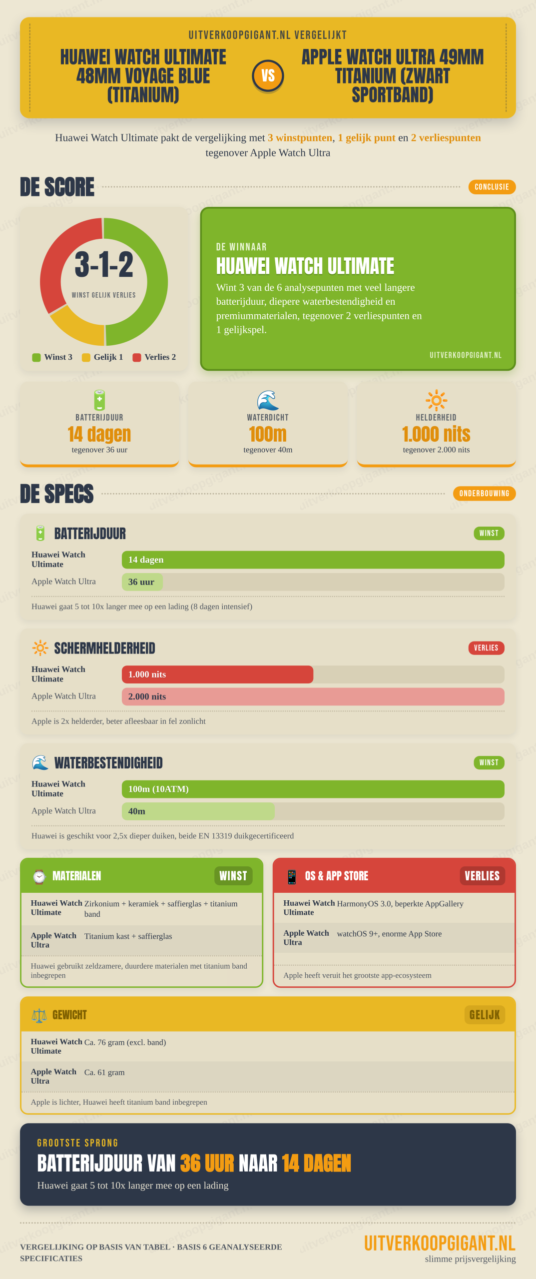 Infographic Huawei Watch Ultimate 48mm Voyage Blue (Titanium) vs Apple Watch Ultra 49mm Titanium (Zwart Sportband)