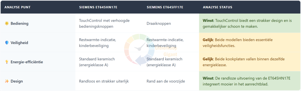 Vergelijkingstabel van Siemens ET645HN17E en ET645FF17E met focus op bediening, veiligheid, energie-efficiëntie en design