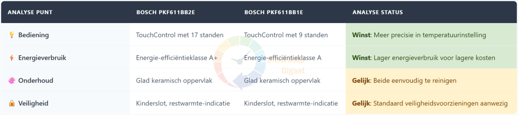 Overzicht van de verschillen en overeenkomsten tussen de Bosch PKF611BB2E en PKF611BB1E keramische kookplaten op basis van analysepunten