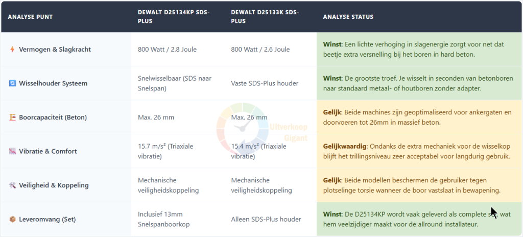 Een technische vergelijkingstabel tussen de DeWalt D25134KP en de D25133K boorhamer, waarin de voordelen van het snelwisselhouder-systeem, de hogere slagenergie van 2.8 Joule en de meegeleverde snelspanboorkop worden geanalyseerd.