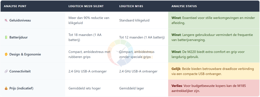 Een tabel vergelijkt de Logitech M220 Silent en Logitech M185 muizen op diverse kenmerken en analyse status.