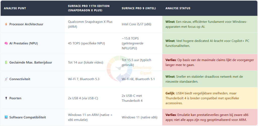 Tabel vergelijkt Microsoft Surface Pro 11de Editie Snapdragon X Plus en Surface Pro 9 Intel.