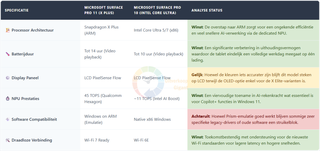 Een vergelijkingstabel van de Microsoft Surface Pro 11 met Snapdragon X Plus processor, tonend de winst op het gebied van batterijduur en NPU-prestaties ten opzichte van de Surface Pro 10.