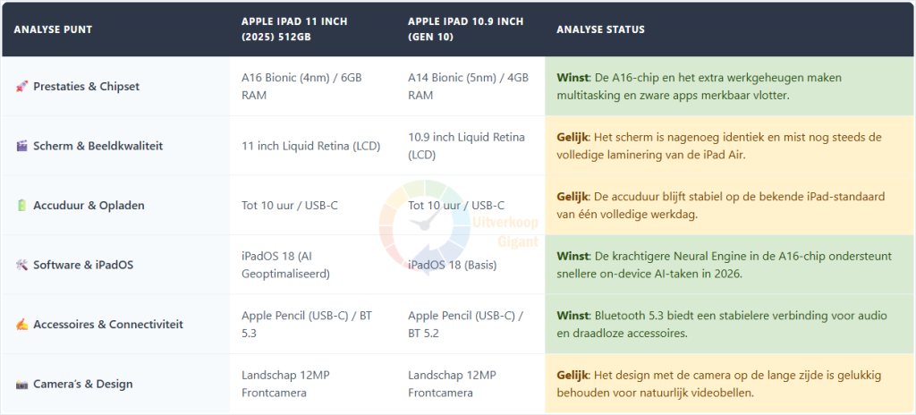 Een vergelijkingstabel tussen de Apple iPad 11 inch (2025) en de iPad 10.9 inch (Gen 10), waarin de verbeteringen van de A16 Bionic-chip, het grotere werkgeheugen en de geoptimaliseerde AI-ondersteuning voor iPadOS 18 worden geanalyseerd.