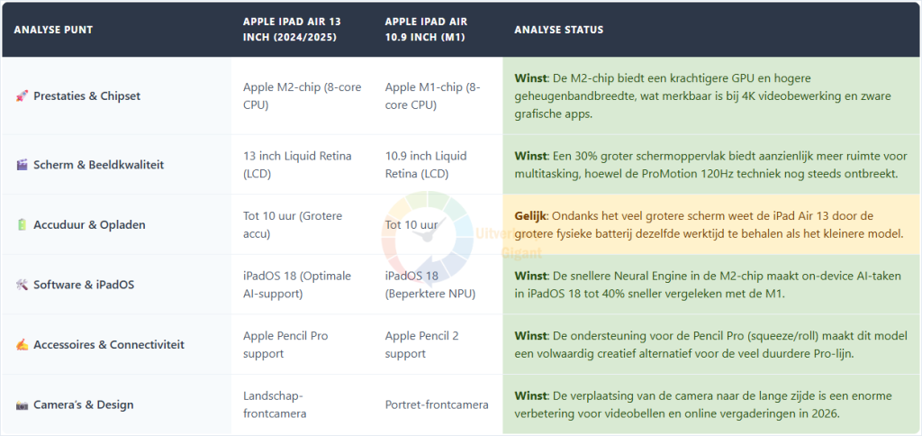Een vergelijkingstabel tussen de Apple iPad Air 13 inch (2025) en de iPad Air 10.9 inch (M1), met een analyse van de prestaties (M2-chip), schermkwaliteit, accuduur, software, accessoires en het nieuwe landschap-cameraontwerp.