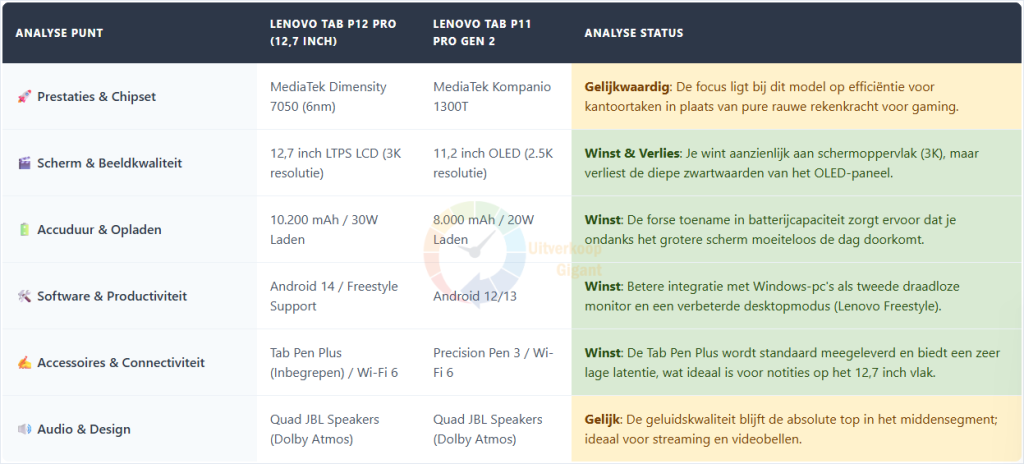 Een vergelijkingstabel tussen de Lenovo Tab P12 Pro (12,7 inch) en de Tab P11 Pro Gen 2, waarin de verschillen in schermgrootte, batterijcapaciteit, stylus-ondersteuning en de overstap naar een LTPS LCD-paneel worden geanalyseerd.