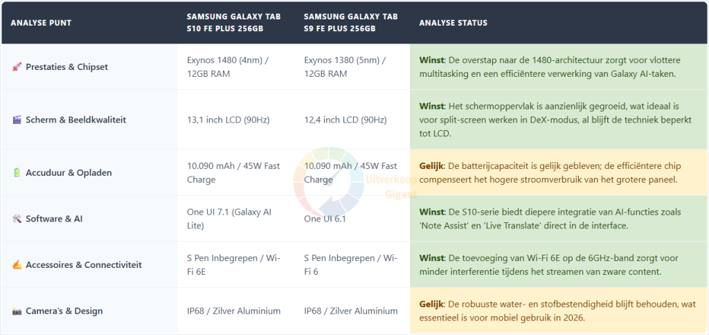Een vergelijkingstabel tussen de Samsung Galaxy Tab S10 FE Plus en de Tab S9 FE Plus, waarin de verbeteringen op het gebied van de Exynos 1480-chipset, het grotere 13,1 inch display voor DeX-modus, en de integratie van Galaxy AI-functies zoals Note Assist worden geanalyseerd.
