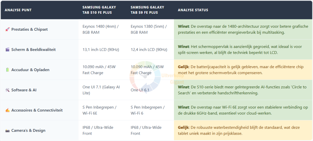 Een vergelijkingstabel tussen de Samsung Galaxy Tab S10 FE Plus en de Tab S9 FE Plus, waarin de winst op het gebied van de Exynos 1480-chipset, het grotere 13,1 inch display, de nieuwe Galaxy AI Lite-functies en de upgrade naar Wi-Fi 6E wordt geanalyseerd.
