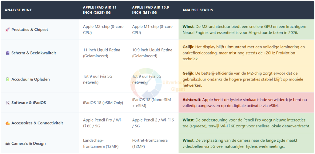 Een vergelijkingstabel tussen de Apple iPad Air 11 inch (2025) en het M1-model, waarin de winst op het gebied van de M2-chip, Apple Pencil Pro-ondersteuning en de verplaatsing van de camera naar de lange zijde wordt geanalyseerd.