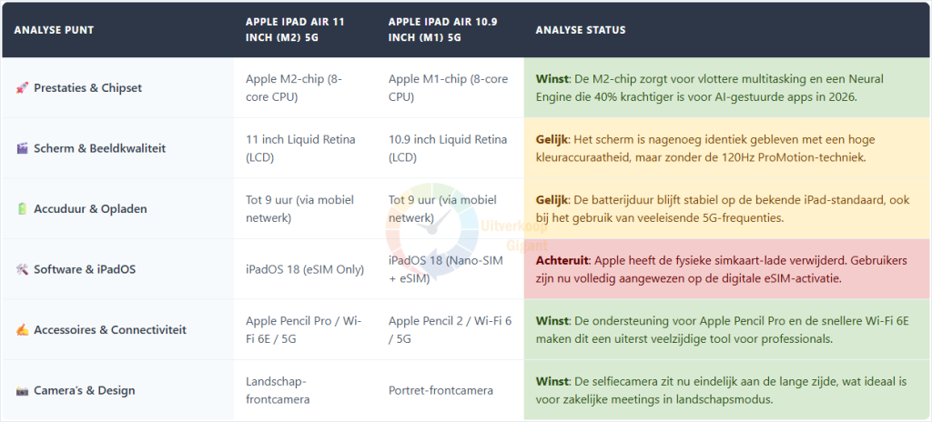 Een vergelijkingstabel tussen de Apple iPad Air 11 inch (2025) met 5G en het voorgaande 10.9 inch model, waarbij de focus ligt op de krachtigere M2-chip, de overstap naar eSIM-only, ondersteuning voor Apple Pencil Pro en de nieuwe landschap-frontcamera.
