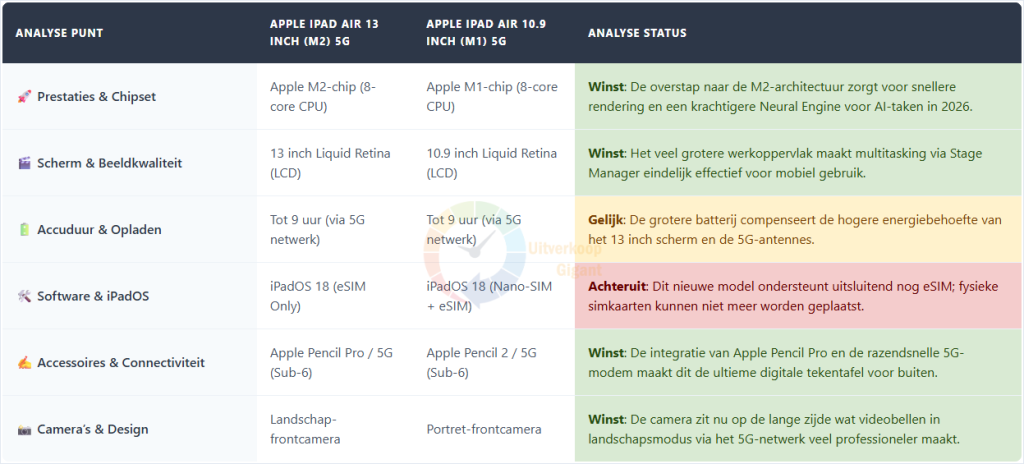 Een vergelijkingstabel tussen de Apple iPad Air 13 inch (2025) met 5G en het eerdere 10.9 inch M1-model, met focus op de M2-chip, het grotere display, eSIM-ondersteuning en de verbeterde landscape-camera voor professioneel mobiel gebruik.