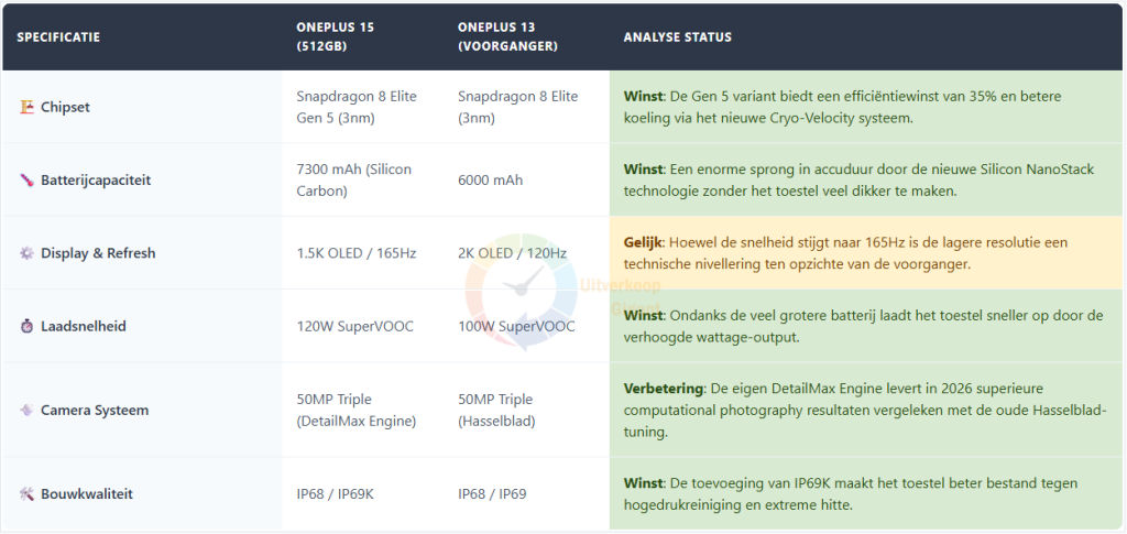 Een tabel die de OnePlus 15 vergelijkt met de OnePlus 13, met nadruk op de 7300 mAh batterij en de nieuwe Snapdragon 8 Elite Gen 5 chipset.