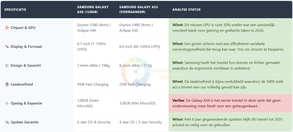 Een specificatietabel die de Samsung Galaxy A56 vergelijkt met de A55, met de nadruk op de snellere Exynos 1580 chipset, het grotere 6.7 inch LTPO display en de verhoogde 45W laadsnelheid.
