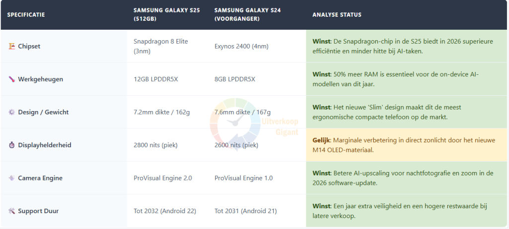 Een moderne, grensloze vergelijkingstabel tussen de Samsung S25 en S24 met kleurgecodeerde statusvelden voor winst en gelijkwaardigheid.