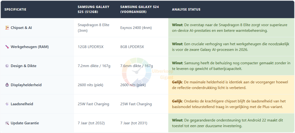 Een overzichtelijke vergelijkingstabel tussen de Samsung Galaxy S25 en de Galaxy S24 waarin de winstpunten op het gebied van de Snapdragon 8 Elite chipset, 12GB werkgeheugen en het dunnere 7,2mm design worden getoond.