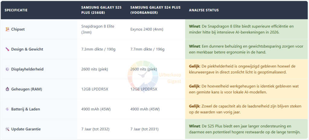 Een specificatietabel die de Samsung Galaxy S25 Plus vergelijkt met de S24 Plus op het gebied van chipset, design en updategarantie.