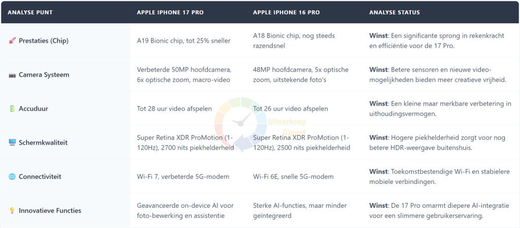 Een screenshot van een webpagina vergelijkt de Apple iPhone 17 Pro met de iPhone 16 Pro.